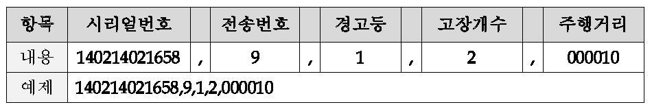 차량관리정보의 형태