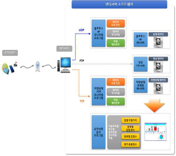 센터 서버 SW 구성도