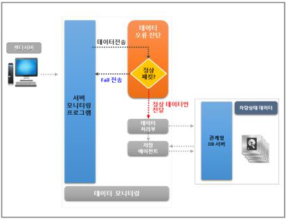 센터서버 데이터 오류 진단 구조