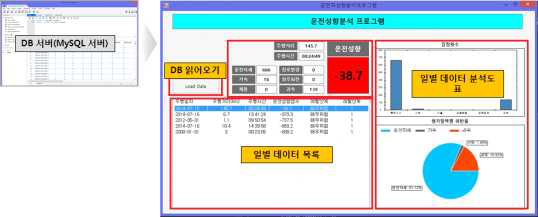 운전자 성향 분석 SW