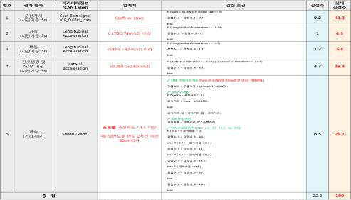 운전성향분석 알고리즘의 평가항목별 임계치 및 감점수 정의