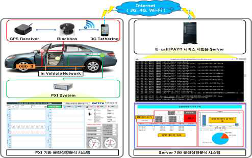 T-CAR 기반의 통합시험평가환경 구축 개념도