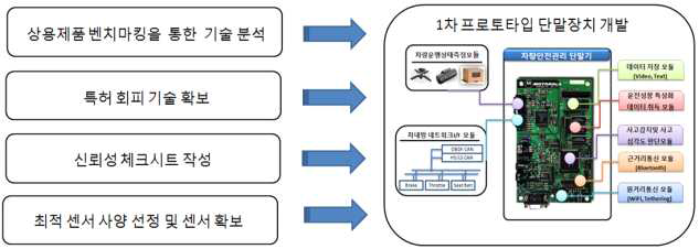 차량안전관리 단말장치 1차 프로토타입 시제품 개발