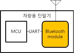 Bluetooth 모듈 개념도