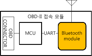 OBD 모듈 개념도