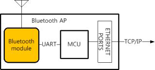 Bluetooth AP모듈 개념도