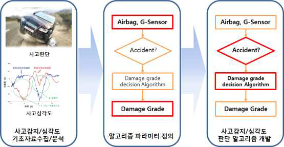 사고감지/사고심각도 판단 알고리즘 개발