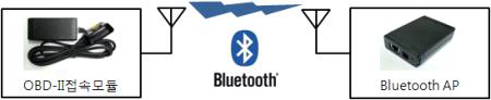 Bluetooth RF구현 시험 개념도