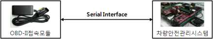 Serial Interface 시험 개념도