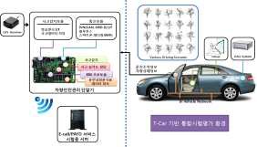 T-Car 기반 통합시험평가