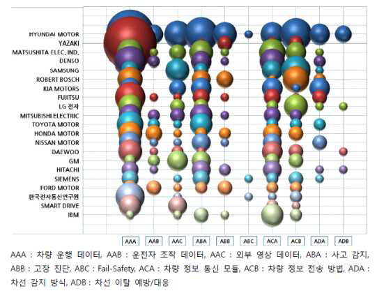 주요 출원인의 세부기술별 동향