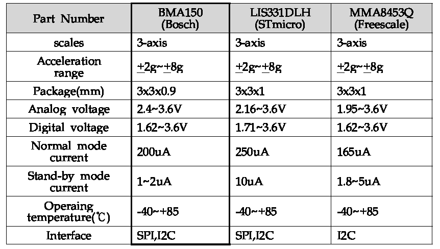 주요 업체의 가속도 센서 비교