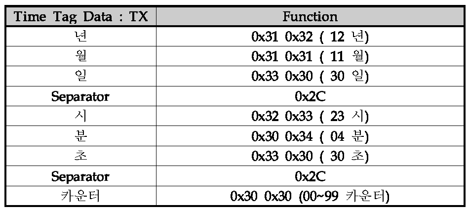 Time tag 데이터 구조
