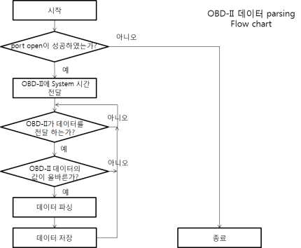 OBD-II 데이터 파싱 흐름도