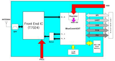 Bluetooth module 블록도