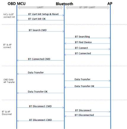 OBD-II 모듈의 블루투스 관련 동작 흐름도