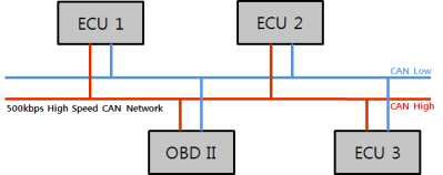 CAN Bus with OBD-II