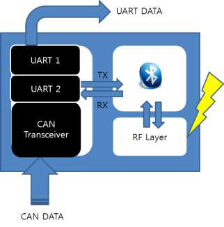 OBD-II 모듈의 IO