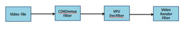 Video Decoding Filter Flow