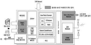 실시간 위험운전 판단장치 구성도