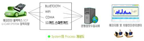 U-CAR 시스템 프로세스 개념도