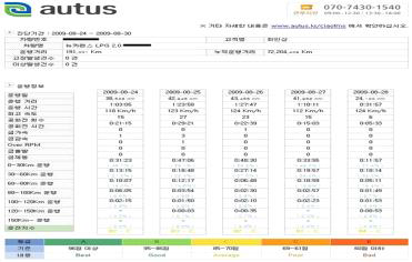 Autus의 자동차원격진단서비스 결과표