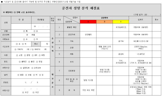 본 과제에서의 운전자 성향 분석 채점표