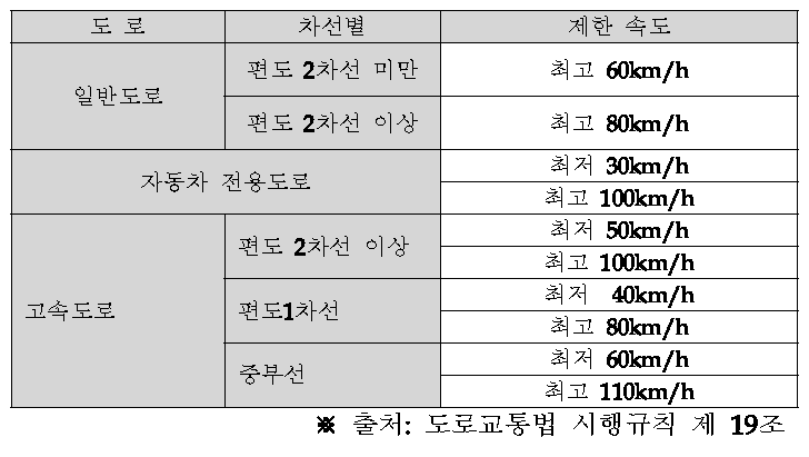 도로종류별 제한속도