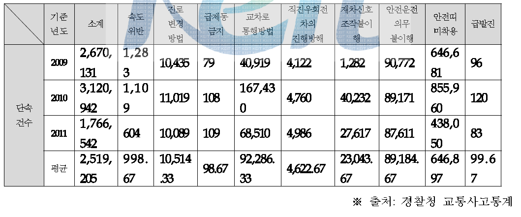 법규위반별 단속건수