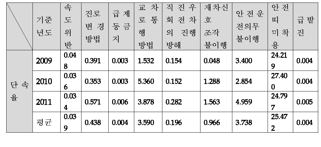 법규위반별 단속율