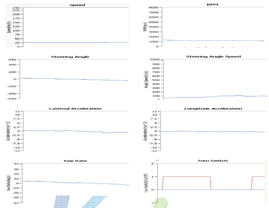 운전자 조작에 따른 차량 정보 변화 추이