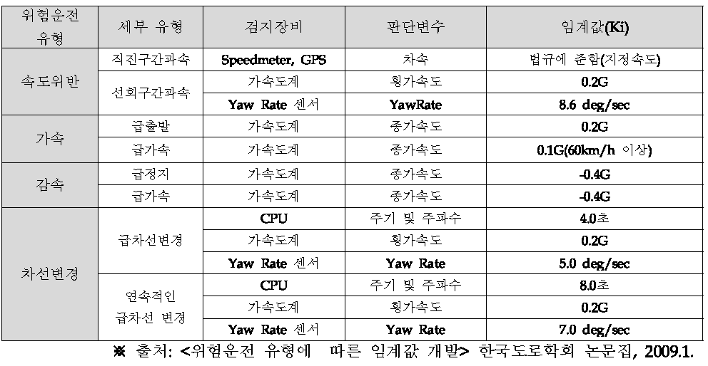 위험운전 유형별 임계값(G=9.81m/s)