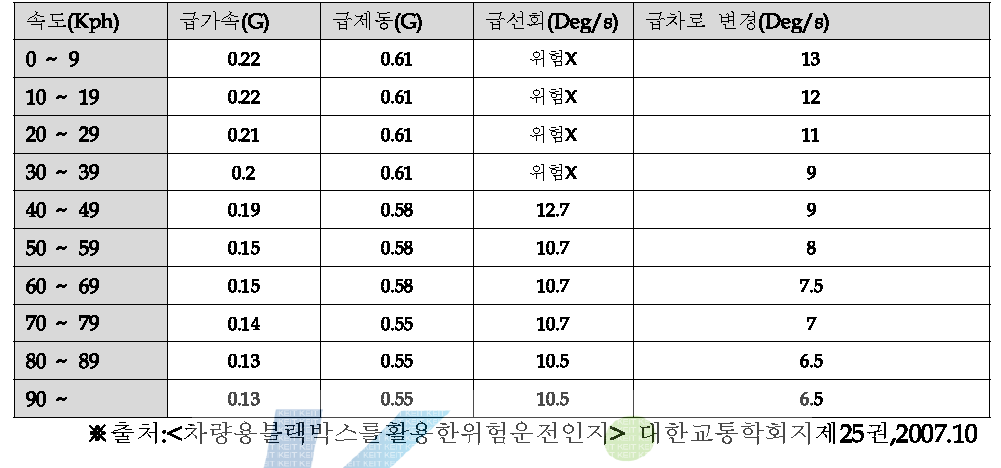 속도에 따른 위험 운전 임계치