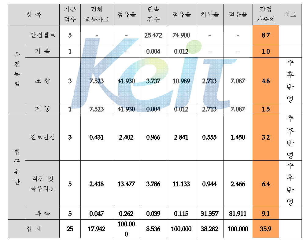 법규위반별 가중치가 산정된 점수표