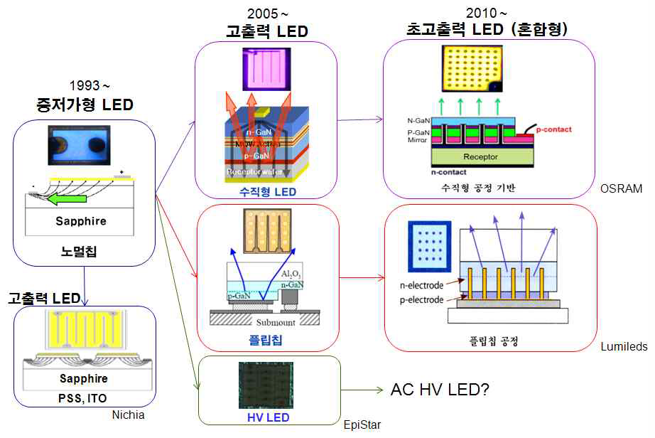[보고서]전력변환효율 75%급 LED 광소자공정 테스트베드 및 평가표준 기술개발