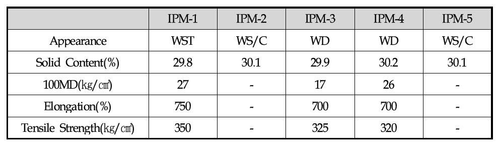 Physical properties of PU dispersion on mixed polyether polyol