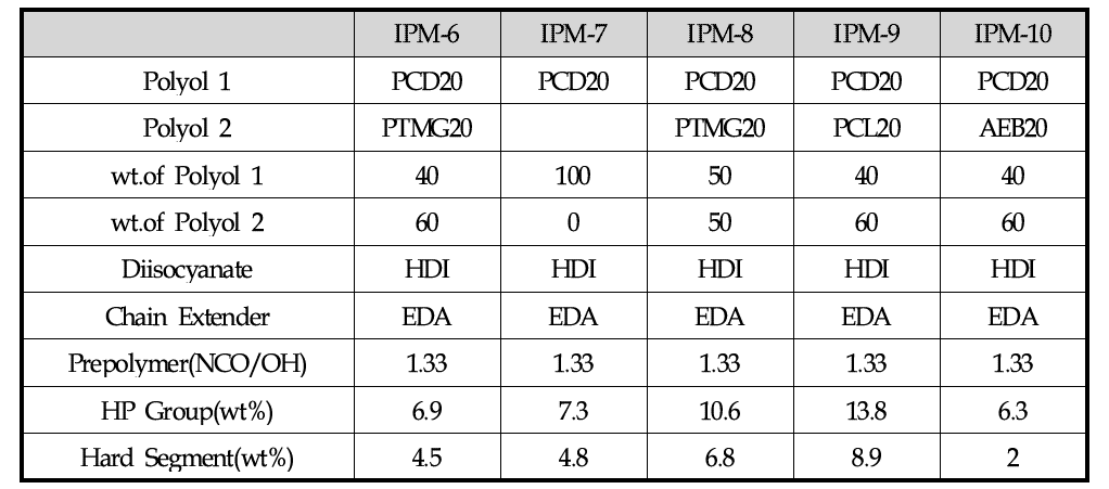 Experimental condition of PU dispersion on mixed polyether- polycarbonate polyol