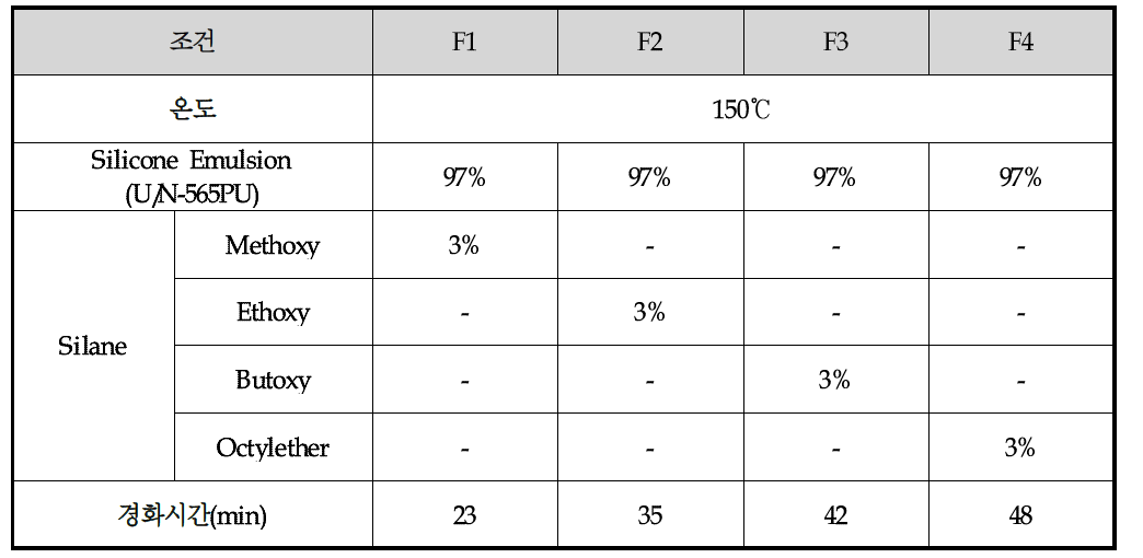 경화온도에 따른 Aminosilane의 경화 실험(F1~F4)