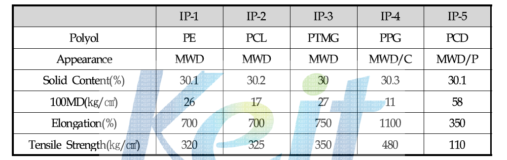 Physical properties of HDI-based PU dispersion on various polyol