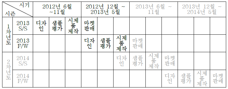 시기별 시즌별 Production 전개 2012/2013