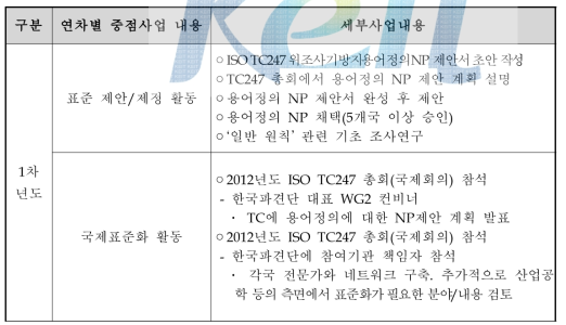 연차별 중점 사업 내용