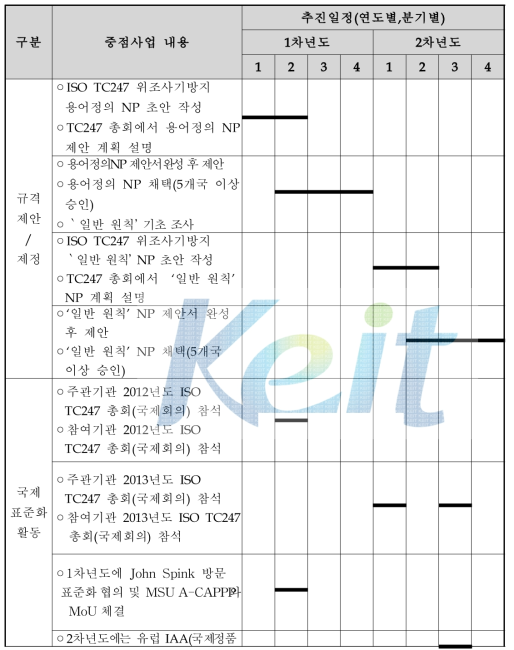 연차별 중점 사업 추진 일정