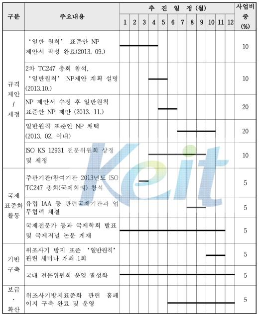 당해년도 주요 사업 일정