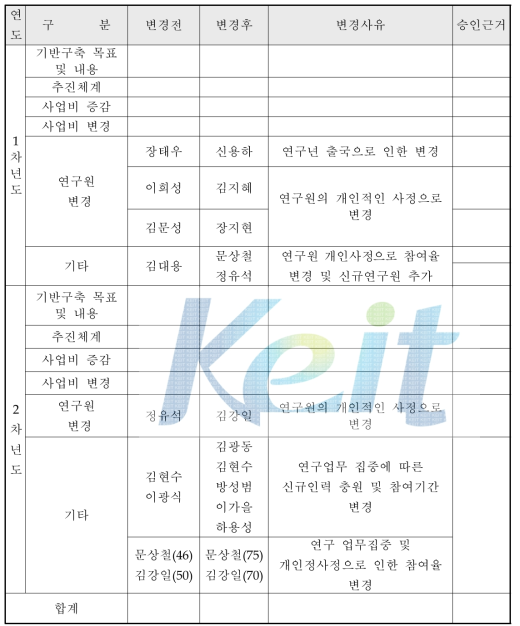 연차별 사업변경 내역