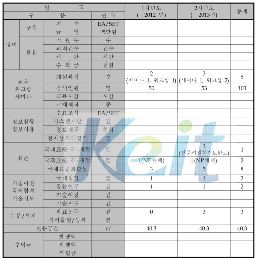 추진실적현황표