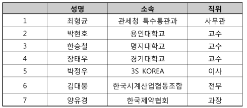 ISO TC247 전문위원 명단