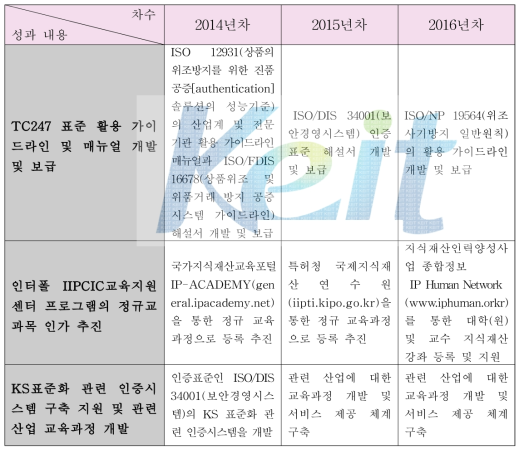 성과활용 차수별 활용계획