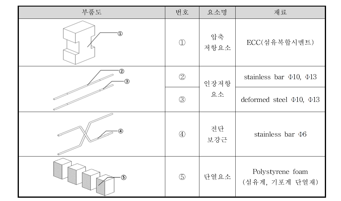 고하중용 열교차단장치의 세부 구성요소