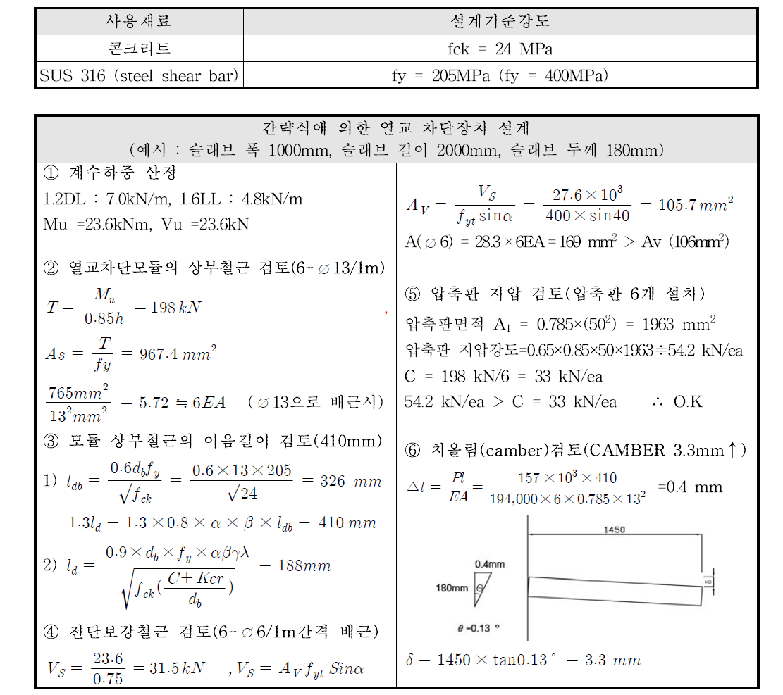 사용재료의 종류 및 설계기준강도