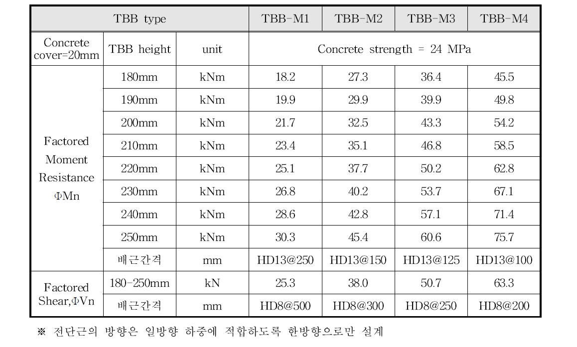 저하중용 열교차단장치의 성능 테이블